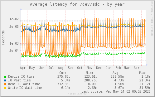 Average latency for /dev/sdc