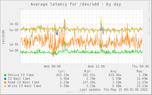 Average latency for /dev/sdd