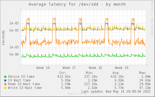 Average latency for /dev/sdd