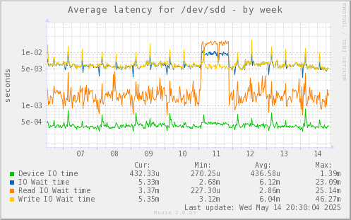 Average latency for /dev/sdd