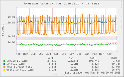 Average latency for /dev/sdd