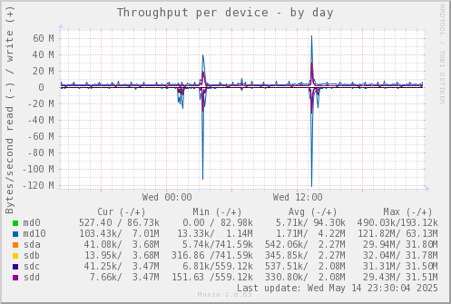 Throughput per device