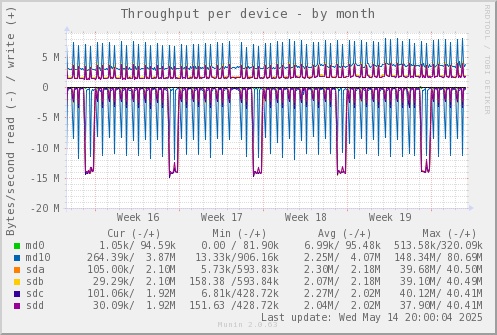 Throughput per device