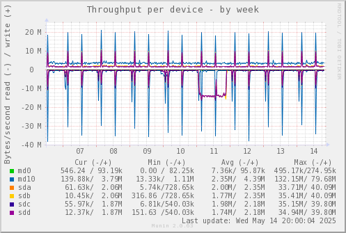 Throughput per device