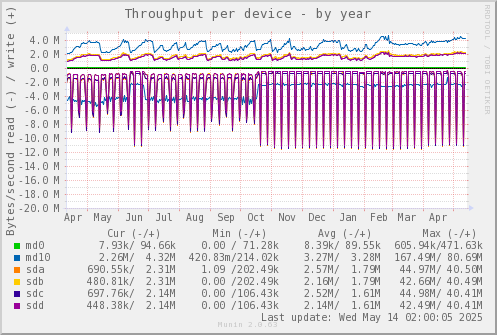 Throughput per device