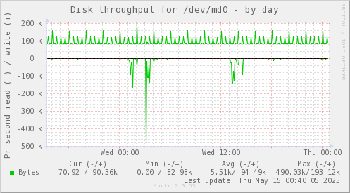 Disk throughput for /dev/md0