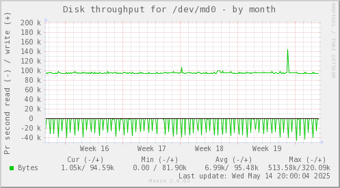 Disk throughput for /dev/md0