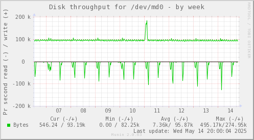 Disk throughput for /dev/md0