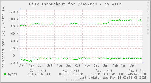 Disk throughput for /dev/md0
