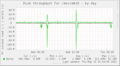 Disk throughput for /dev/md10