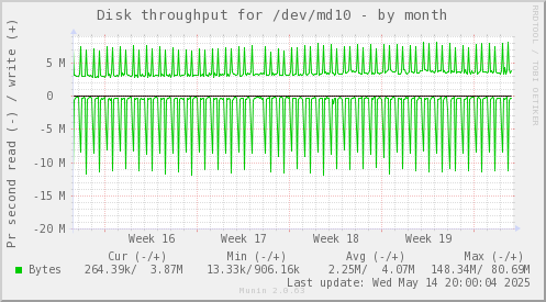 Disk throughput for /dev/md10