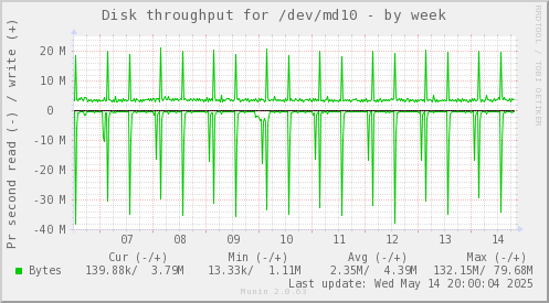 Disk throughput for /dev/md10