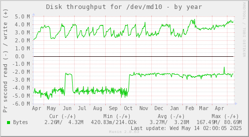 Disk throughput for /dev/md10