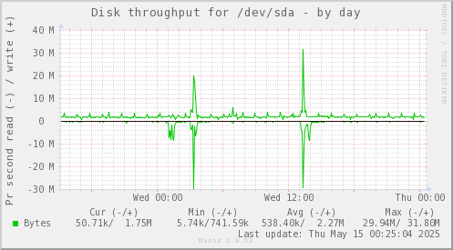 Disk throughput for /dev/sda