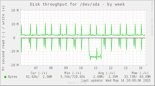 Disk throughput for /dev/sda