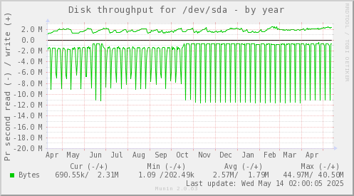 Disk throughput for /dev/sda