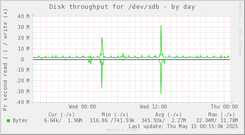 Disk throughput for /dev/sdb