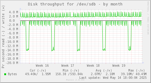 Disk throughput for /dev/sdb