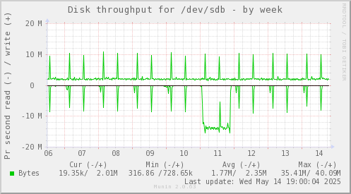Disk throughput for /dev/sdb