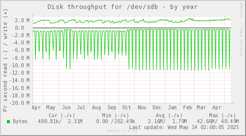 Disk throughput for /dev/sdb
