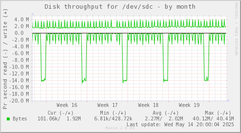 Disk throughput for /dev/sdc