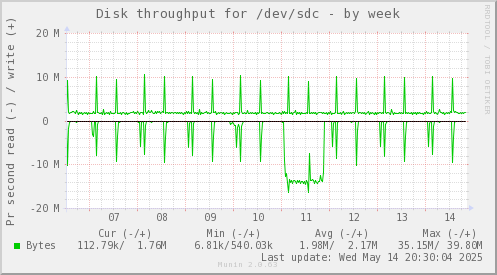 Disk throughput for /dev/sdc