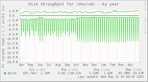 Disk throughput for /dev/sdc