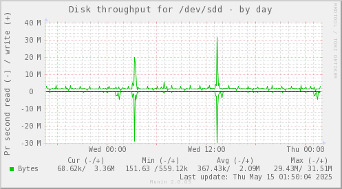Disk throughput for /dev/sdd