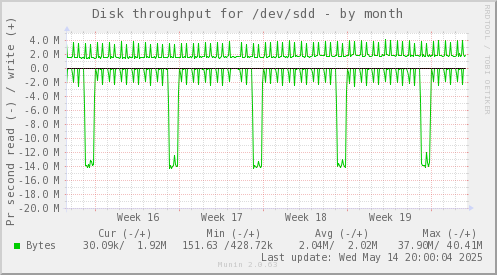 Disk throughput for /dev/sdd