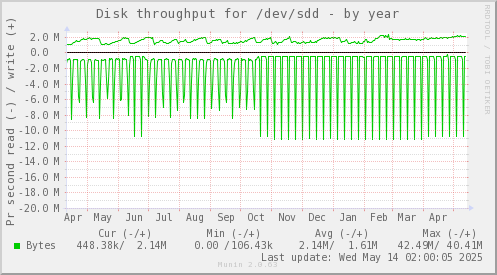 Disk throughput for /dev/sdd