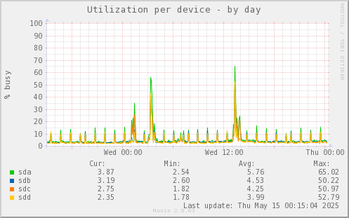 Utilization per device