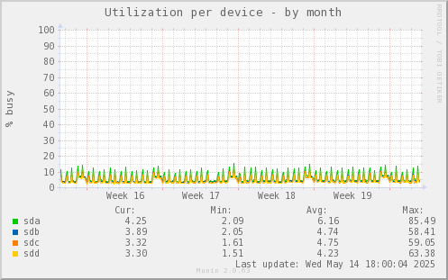 Utilization per device