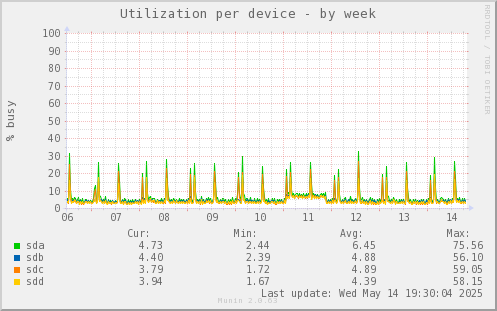 Utilization per device