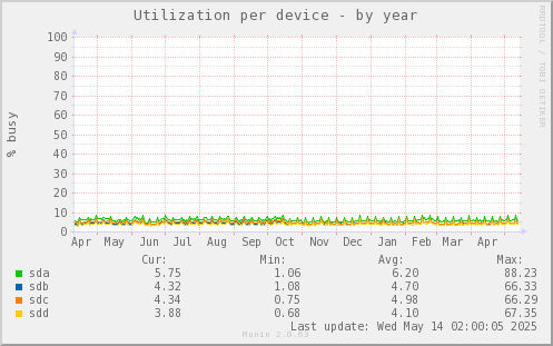 Utilization per device