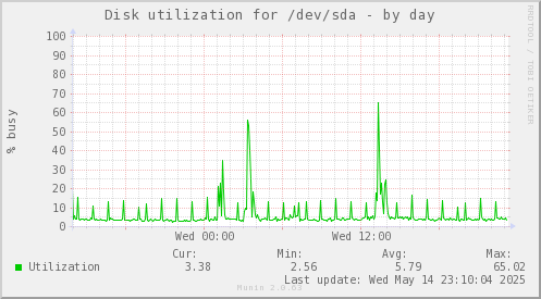 Disk utilization for /dev/sda