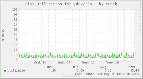 Disk utilization for /dev/sda