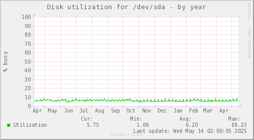 Disk utilization for /dev/sda