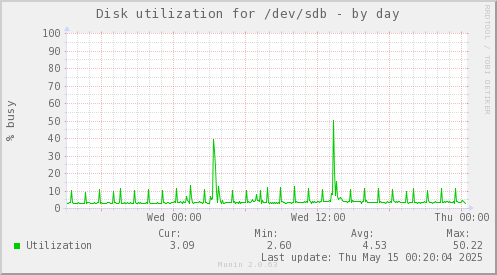Disk utilization for /dev/sdb