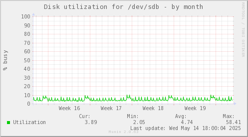 Disk utilization for /dev/sdb