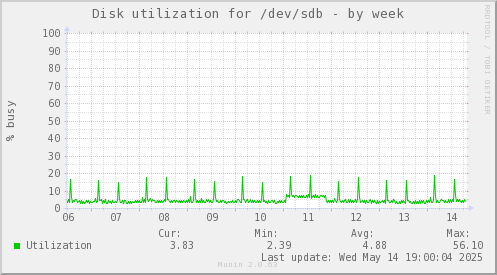 Disk utilization for /dev/sdb