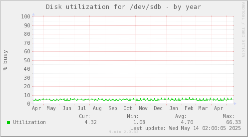 Disk utilization for /dev/sdb