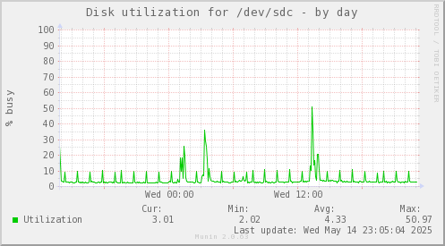 Disk utilization for /dev/sdc