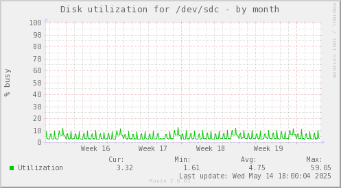Disk utilization for /dev/sdc