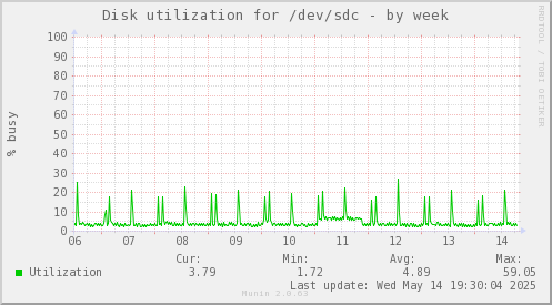 Disk utilization for /dev/sdc