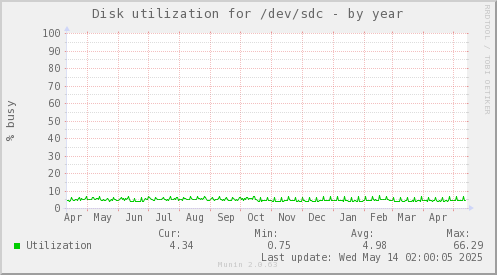 Disk utilization for /dev/sdc