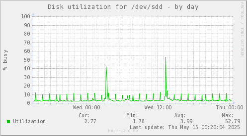 Disk utilization for /dev/sdd