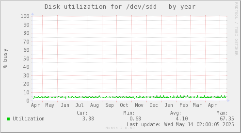 Disk utilization for /dev/sdd