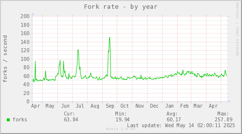 Fork rate
