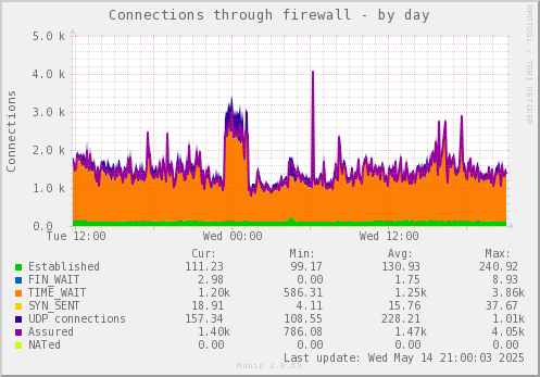 Connections through firewall