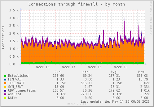 Connections through firewall